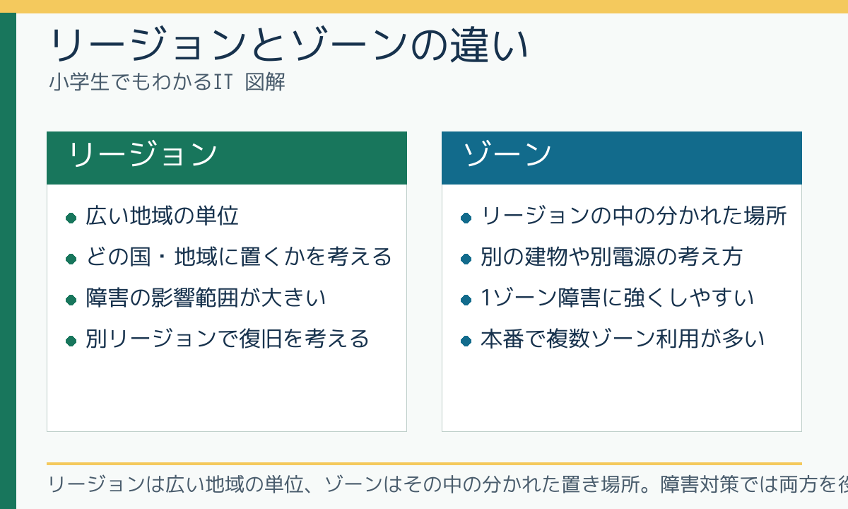 リージョンとゾーンの違い