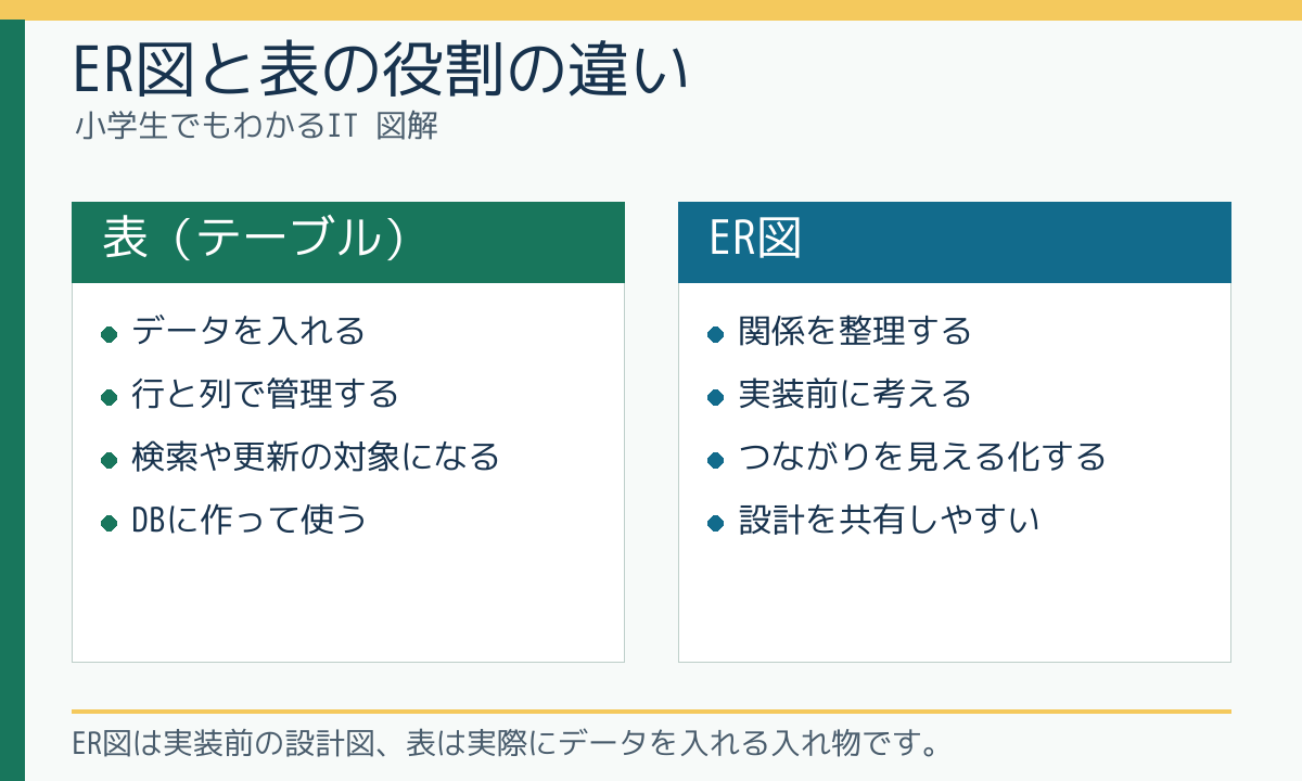 ER図と表の役割の違い