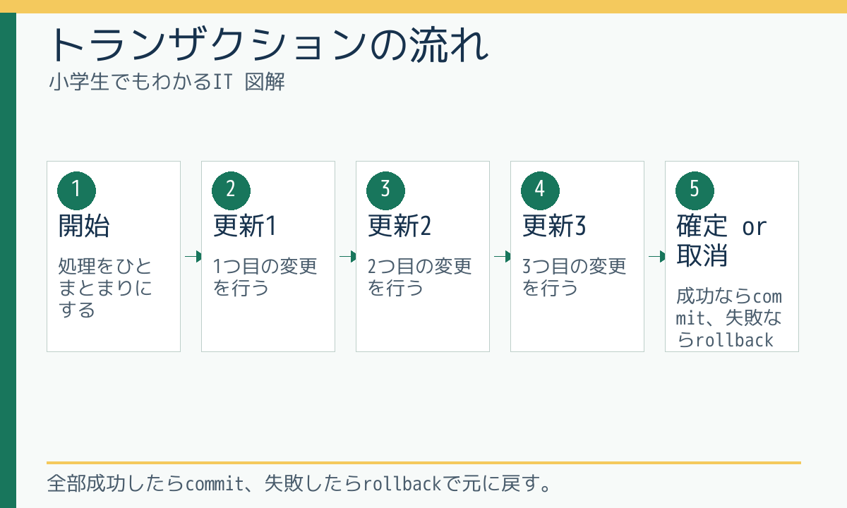 トランザクションの流れ