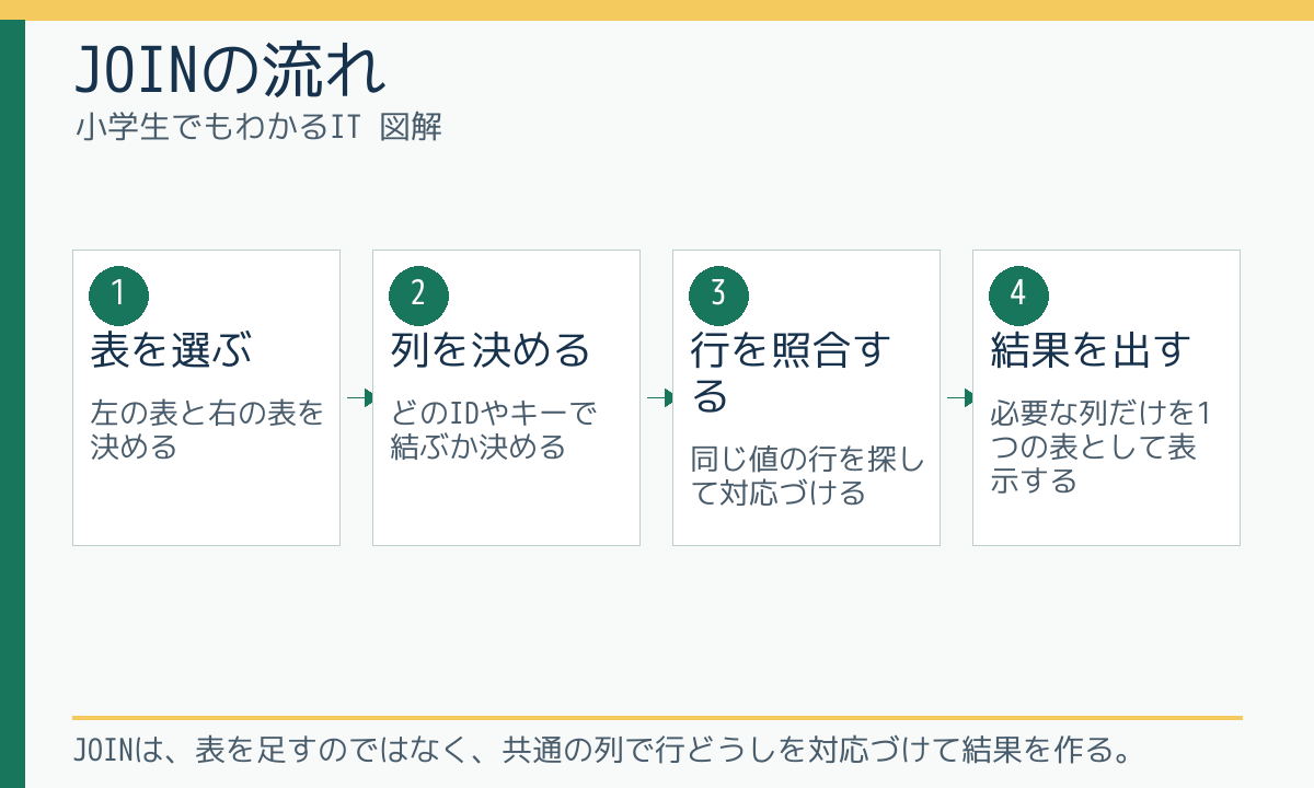 JOINの流れ