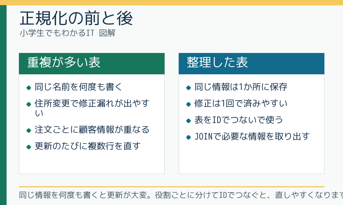 正規化の前と後