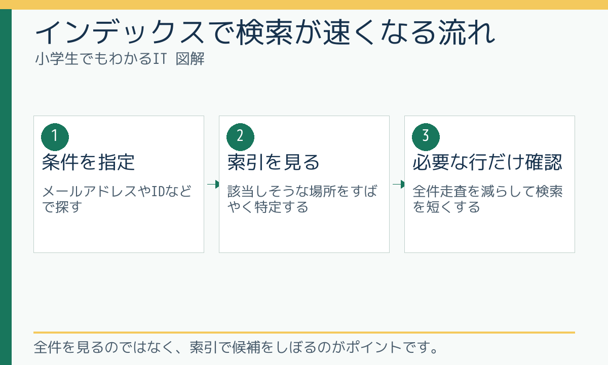 インデックスで検索が速くなる流れ