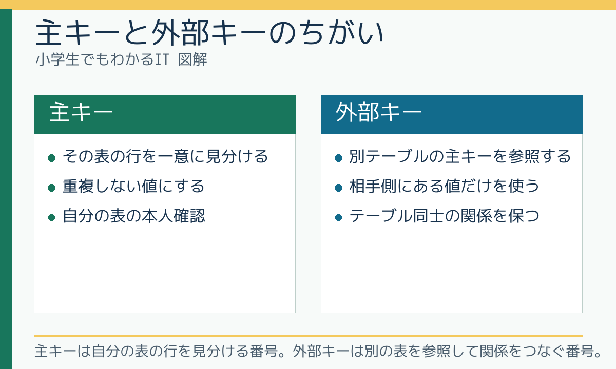 主キーと外部キーのちがい