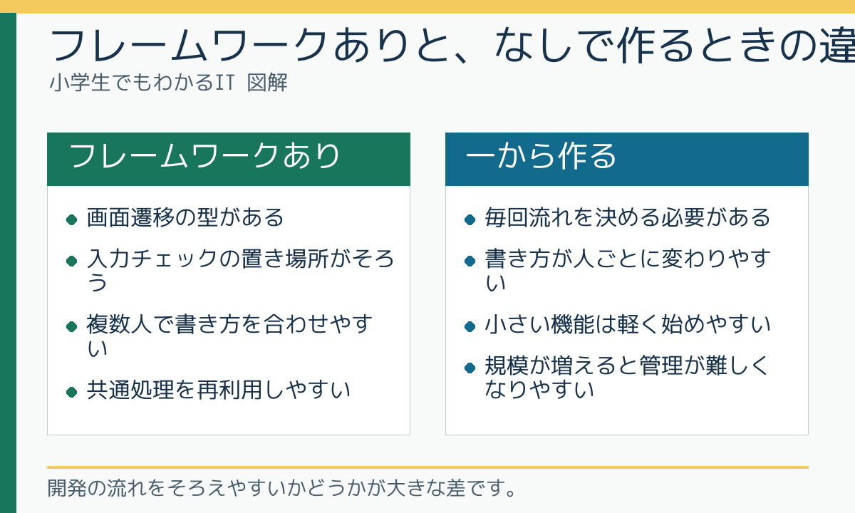 フレームワークありと、なしで作るときの違い