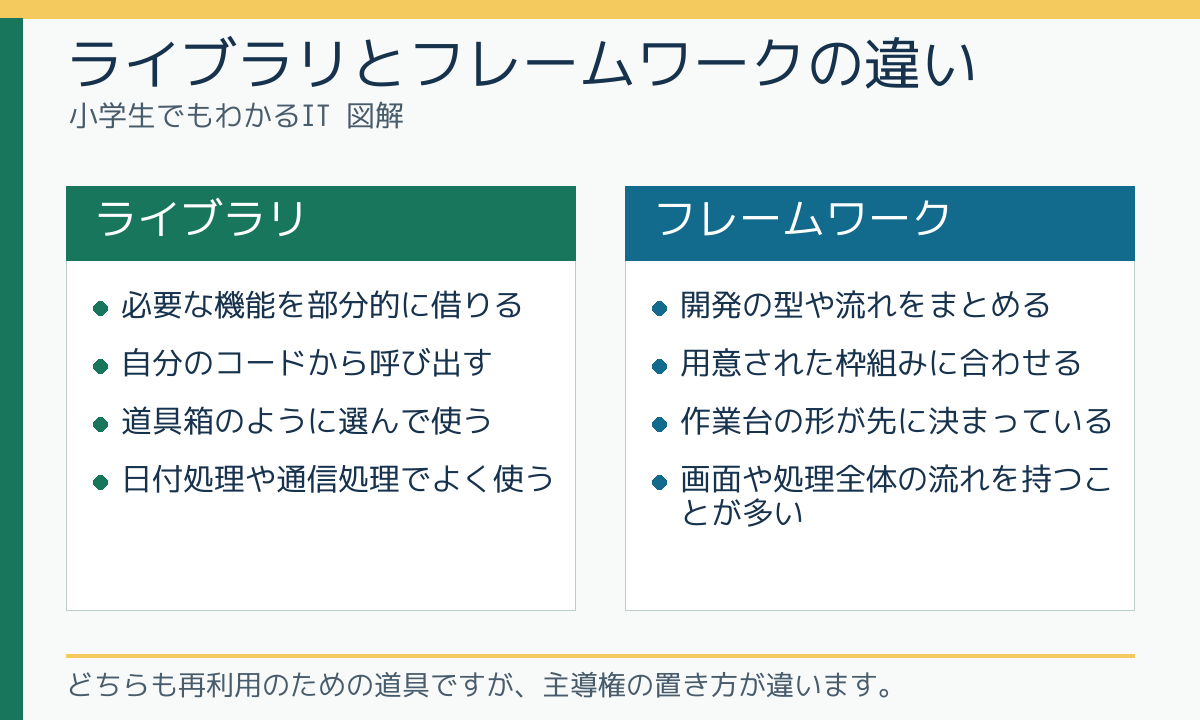 ライブラリとフレームワークの違い