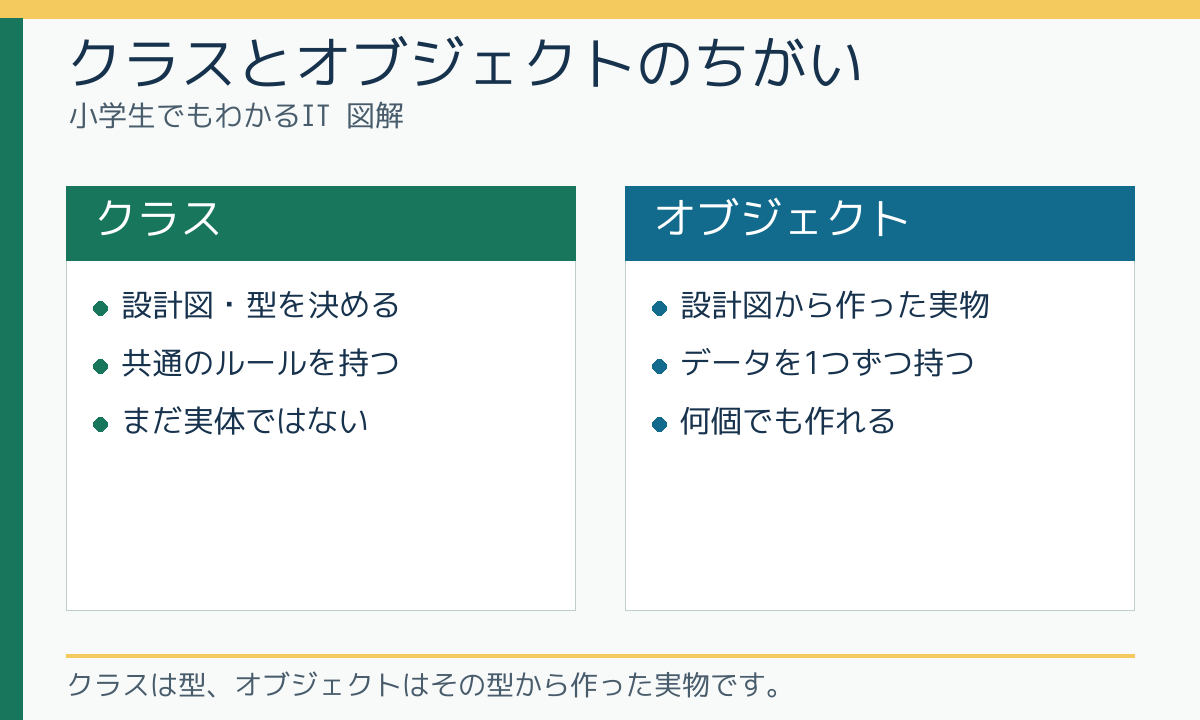 クラスとオブジェクトのちがい
