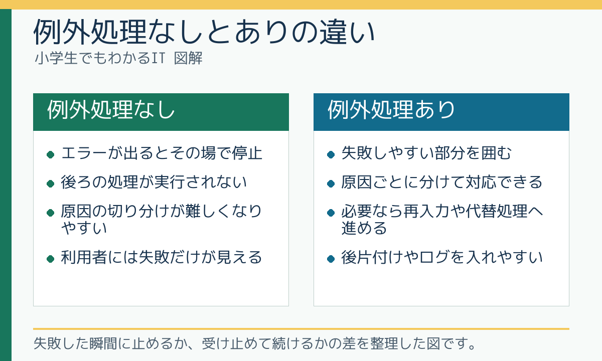 例外処理なしとありの違い