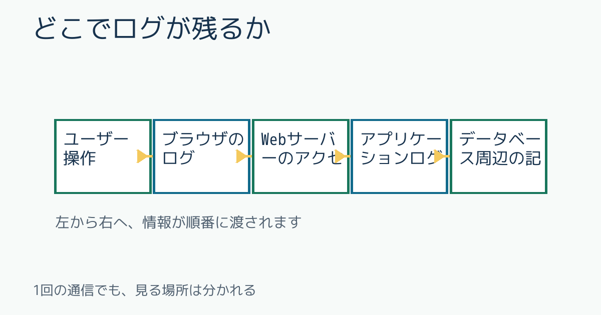 どこでログが残るか