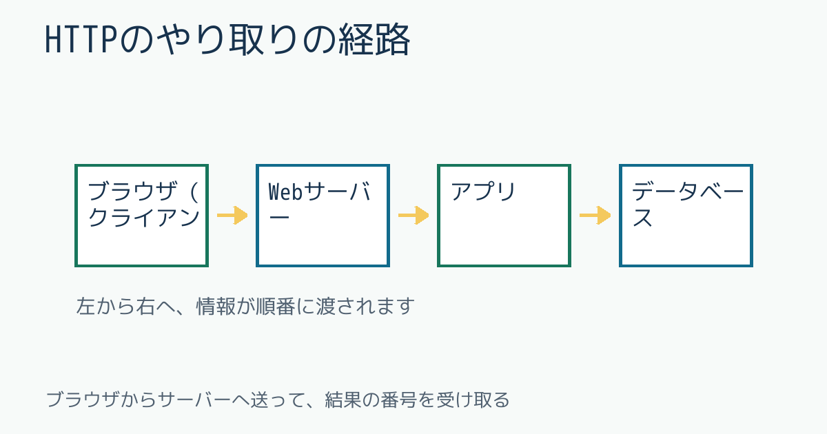 HTTPのやり取りの経路