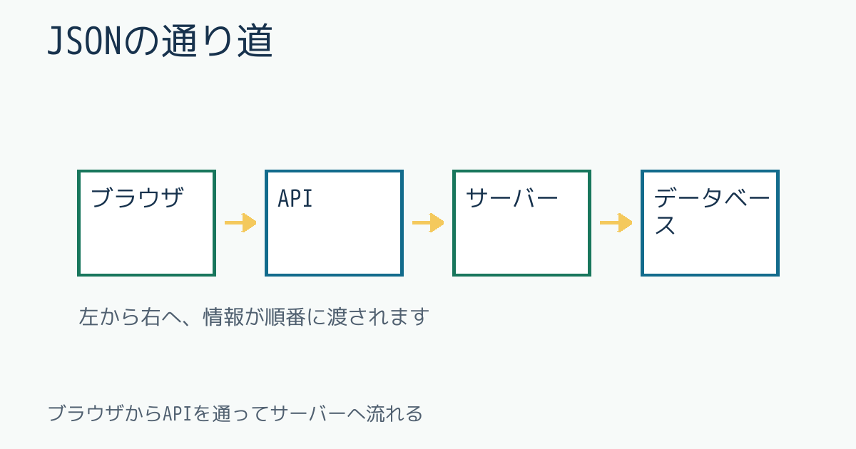 JSONの通り道