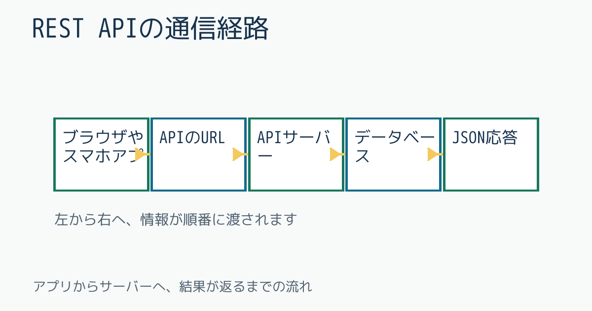 REST APIの通信経路
