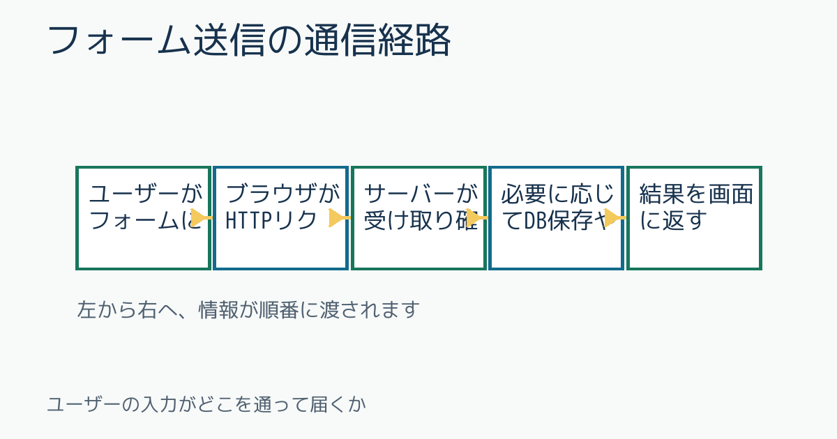 フォーム送信の通信経路