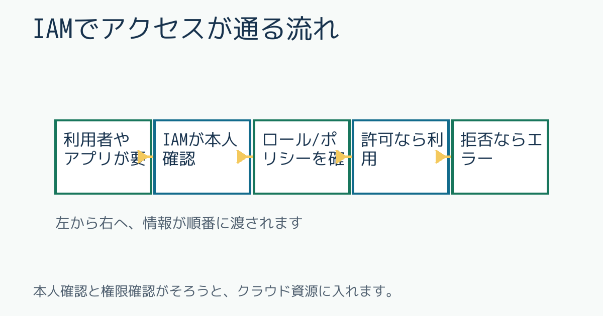 IAMでアクセスが通る流れ