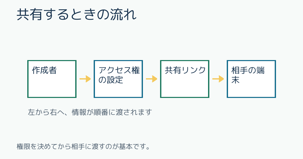 共有するときの流れ