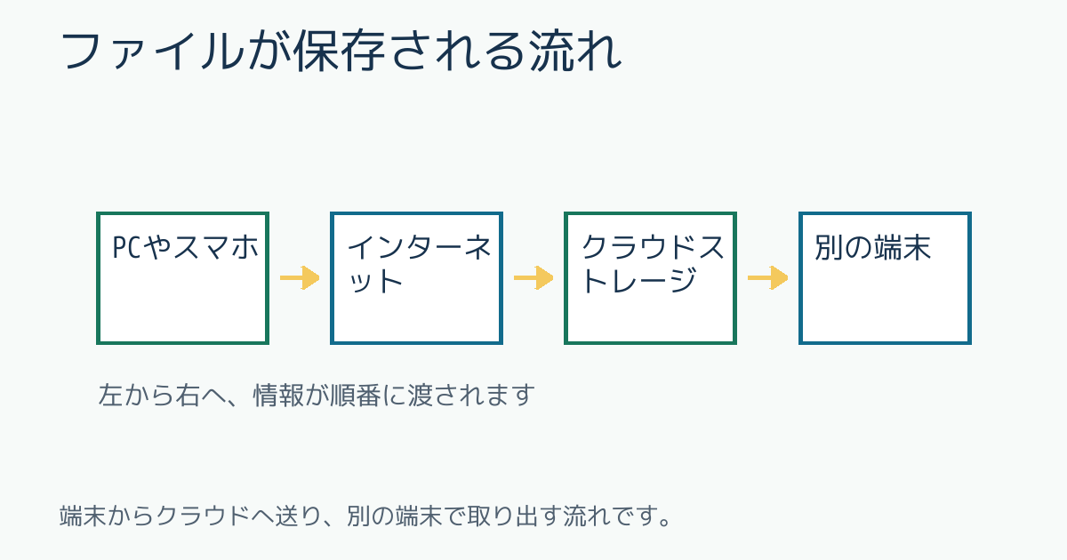 ファイルが保存される流れ