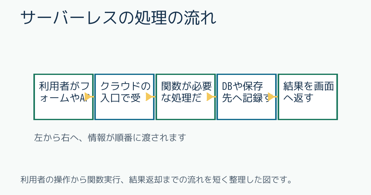 サーバーレスの処理の流れ