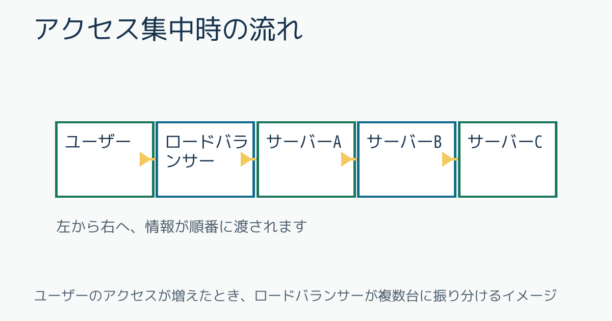 アクセス集中時の流れ