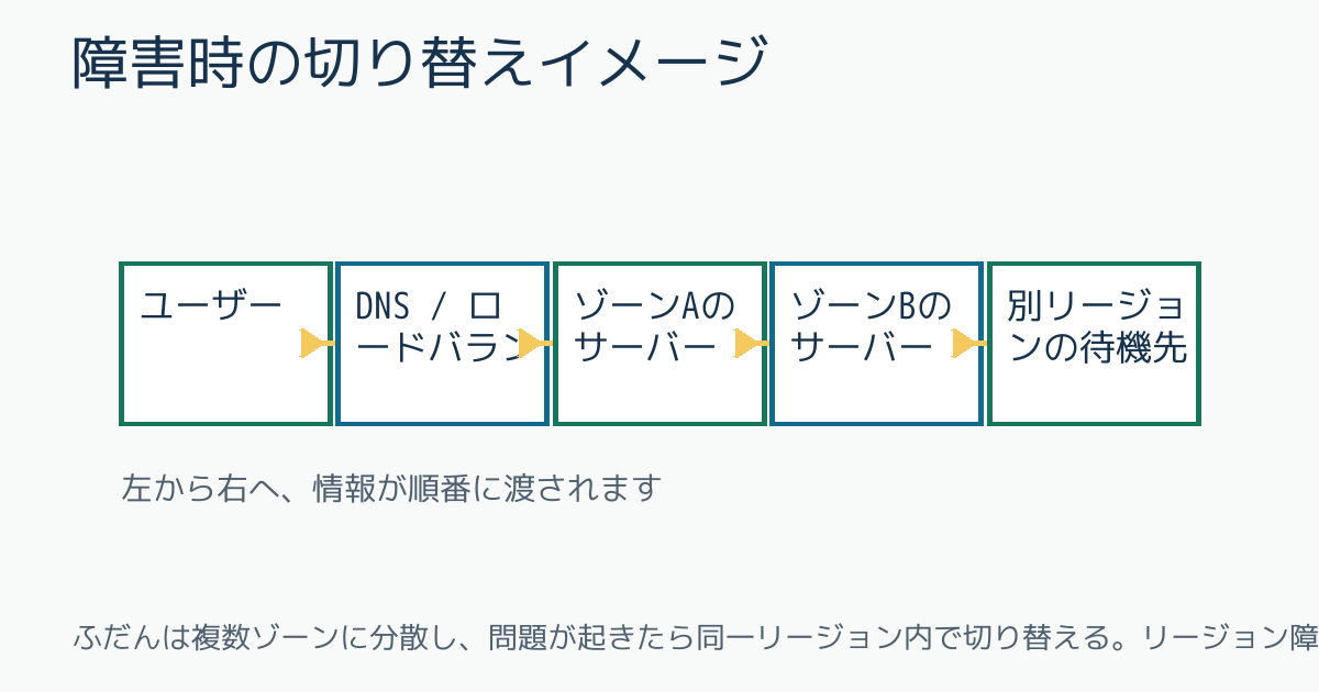 障害時の切り替えイメージ